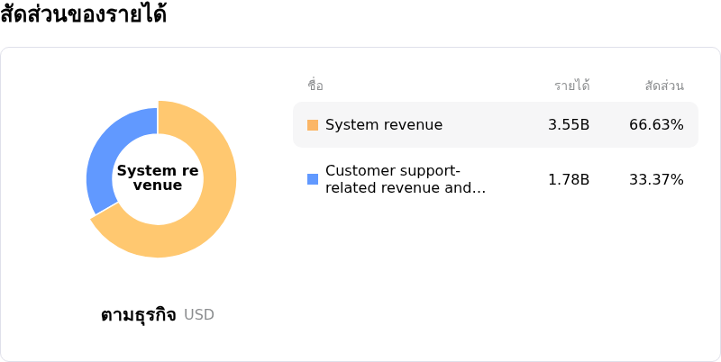 Lam Research Corpโครงสร้างรายได้