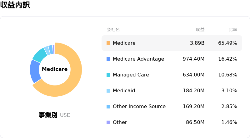 Encompass Health Corp収益内訳