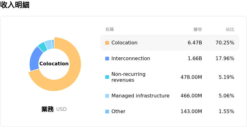 Equinix Inc收入明細
