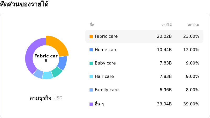 Procter & Gamble Coโครงสร้างรายได้