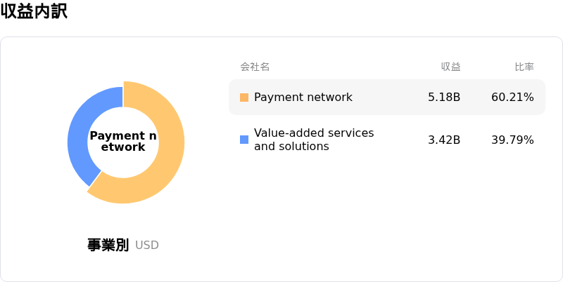 Mastercard Inc収益内訳