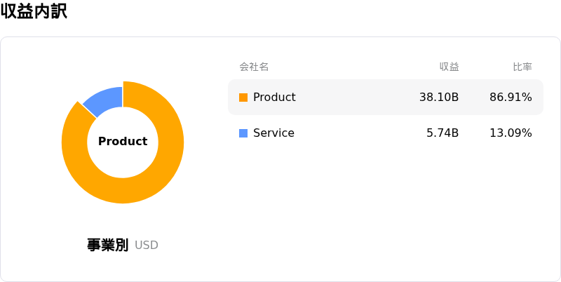 Dell Technologies Inc収益内訳