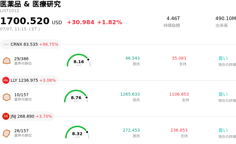 医薬品 & 医療研究