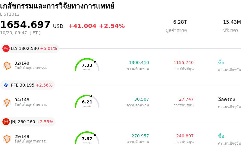 เภสัชกรรมและการวิจัยทางการแพทย์