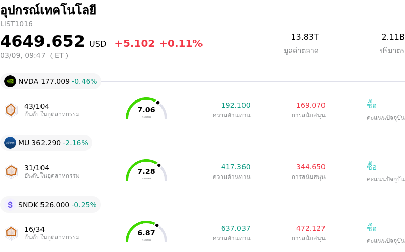 อุปกรณ์เทคโนโลยี
