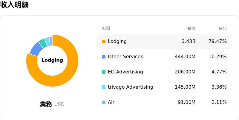 Expedia Group Inc收入明細