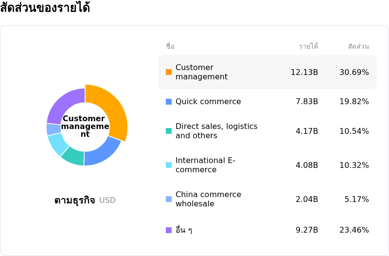 Alibaba Group Holding Ltdโครงสร้างรายได้