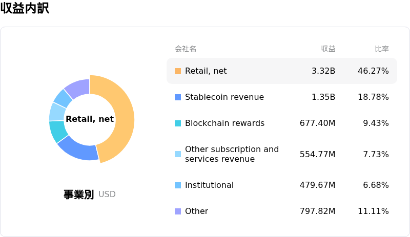 Coinbase Global Inc収益内訳