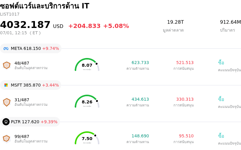 ซอฟต์แวร์และบริการด้าน IT