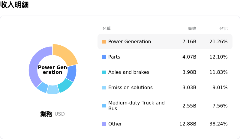 Cummins Inc收入明細