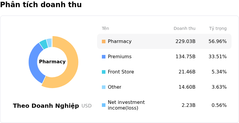 CVS Health CorpPhân tích doanh thu