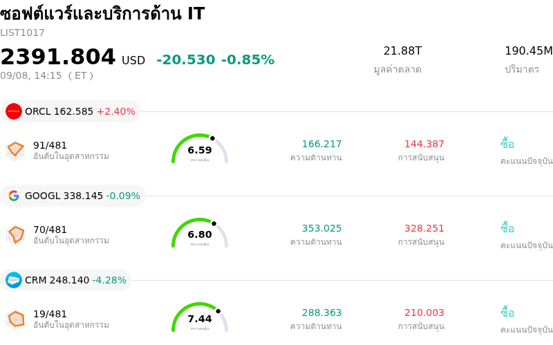ซอฟต์แวร์และบริการด้าน IT