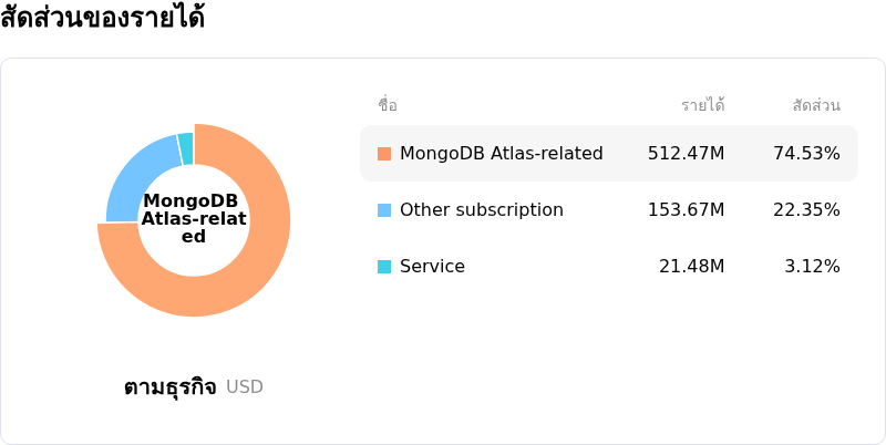 MongoDB Incโครงสร้างรายได้