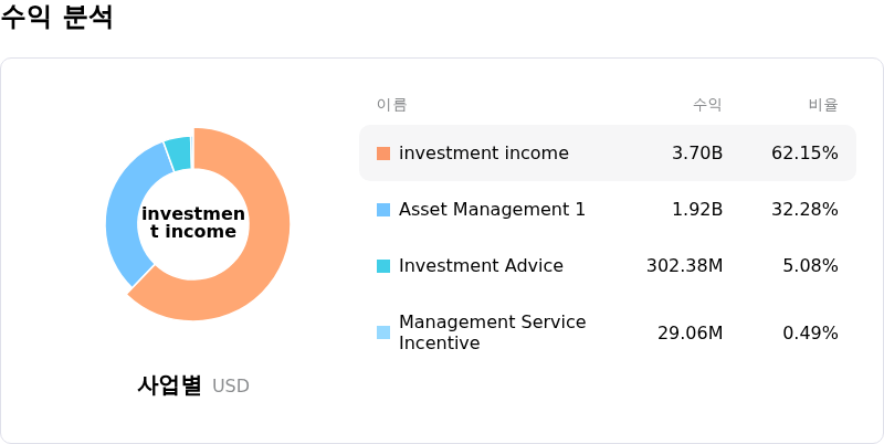 Apollo Global Management Inc수익 분석