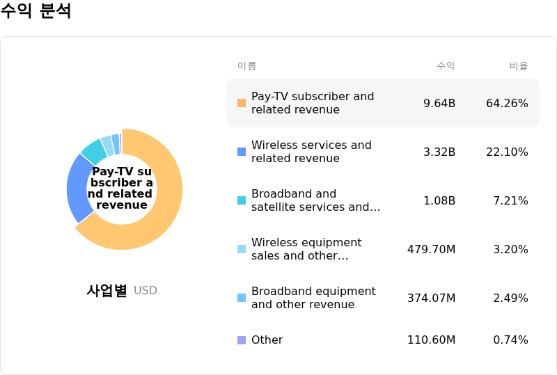 EchoStar Corp수익 분석