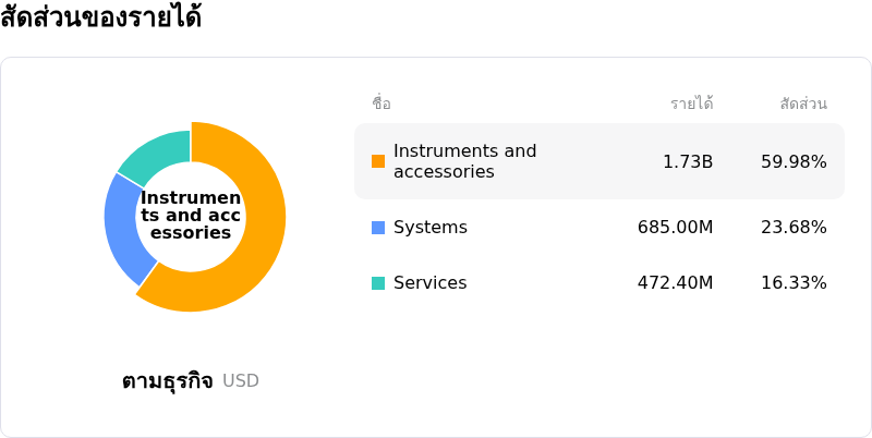 Intuitive Surgical Incโครงสร้างรายได้
