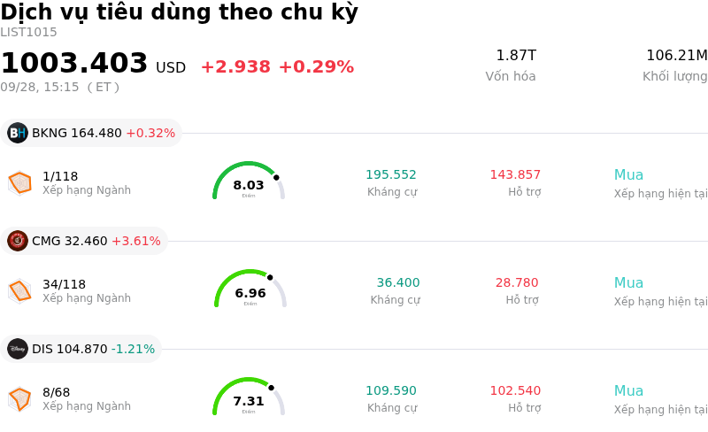 Dịch vụ tiêu dùng theo chu kỳ