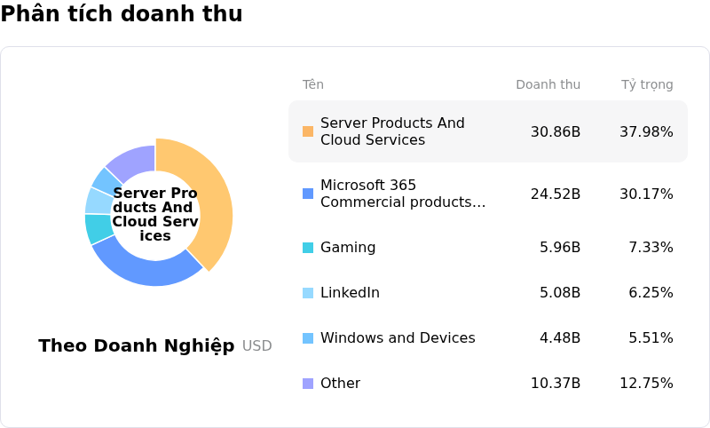 Microsoft CorpPhân tích doanh thu