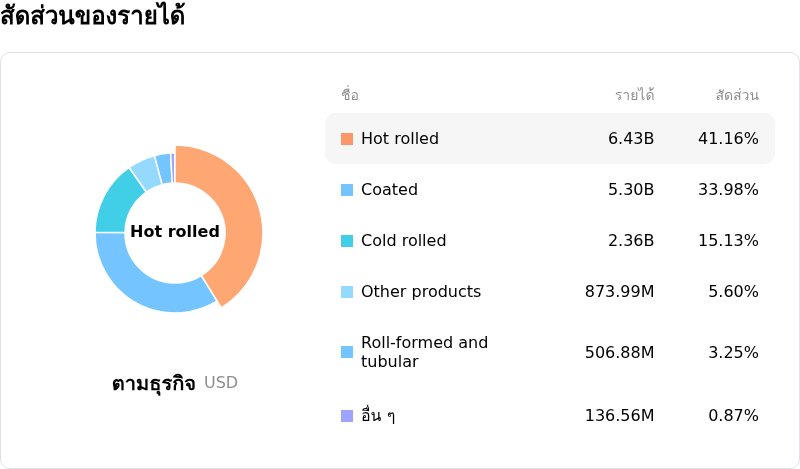 Ternium SAโครงสร้างรายได้