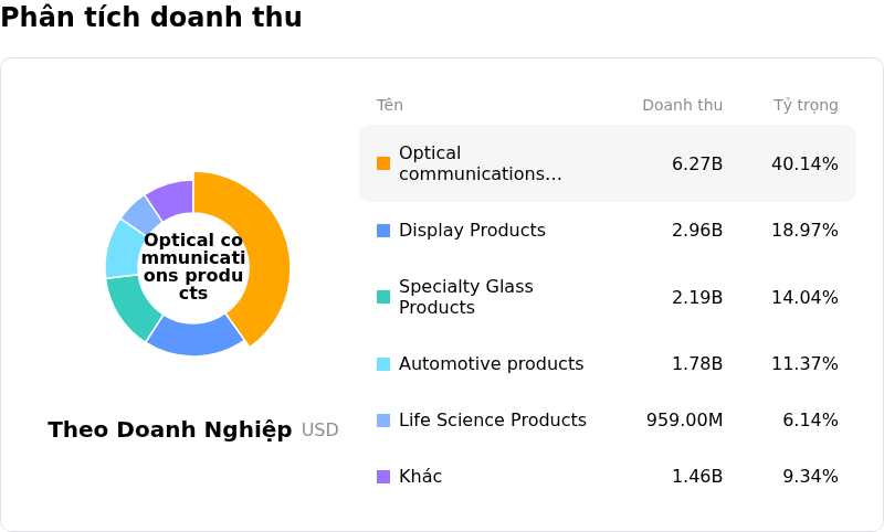 Corning IncPhân tích doanh thu