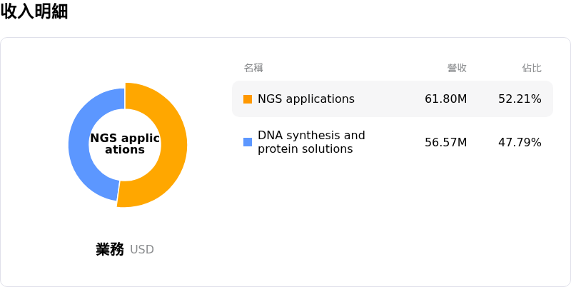 Twist Bioscience Corp收入明細