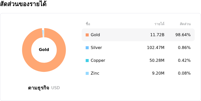 Agnico Eagle Mines Ltdโครงสร้างรายได้