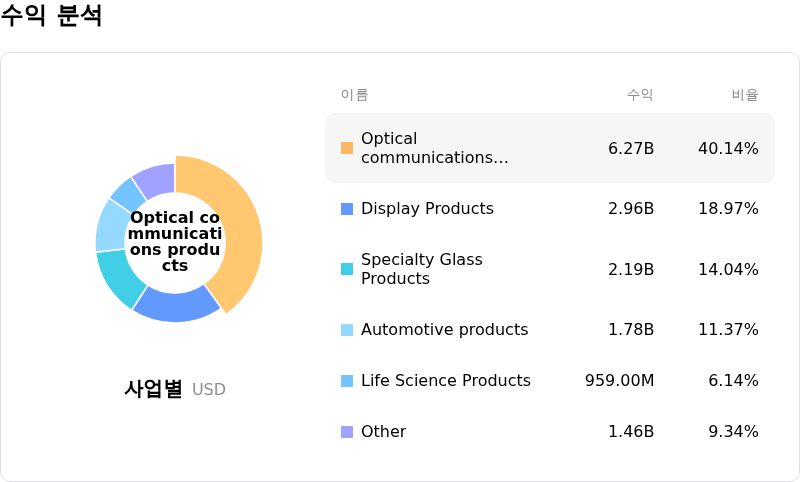 Corning Inc์์ต ๋ถ์