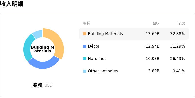 家得寶收入明細