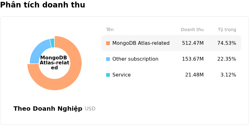MongoDB IncPhân tích doanh thu