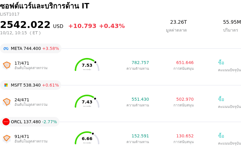 ซอฟต์แวร์และบริการด้าน IT