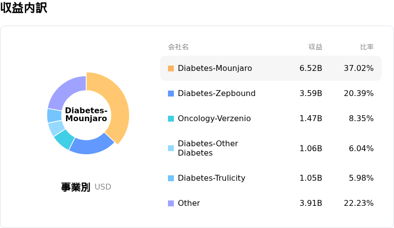 Eli Lilly and Co収益内訳