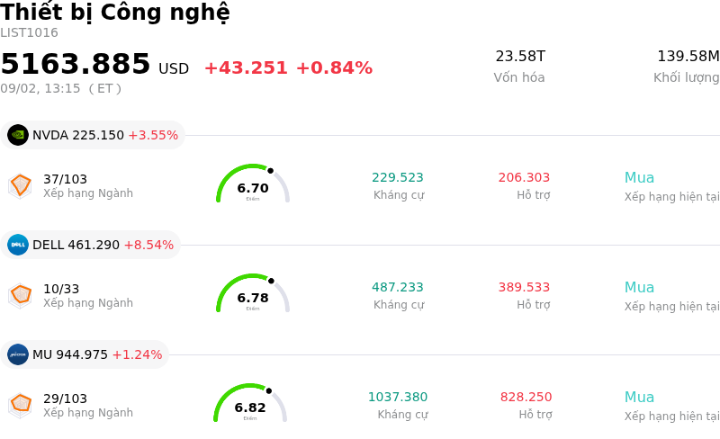 Thiết bị Công nghệ