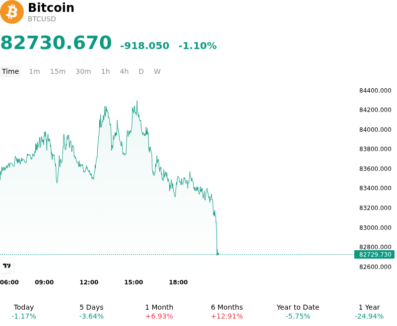 Bitcoin (BTCUSD) Is down 1.10% on Oct 12: Here Is Why