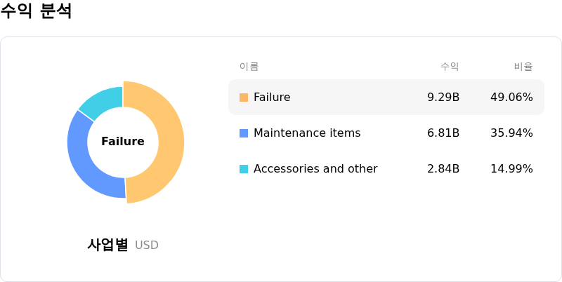 Autozone Inc수익 분석