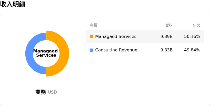 Accenture PLC收入明細