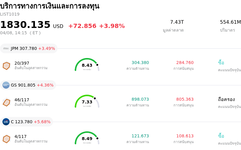 บริการทางการเงินและการลงทุน