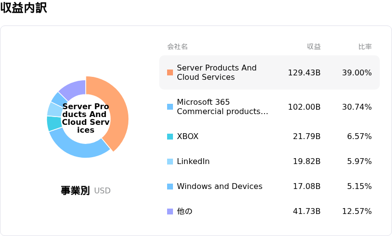 Microsoft Corp収益内訳