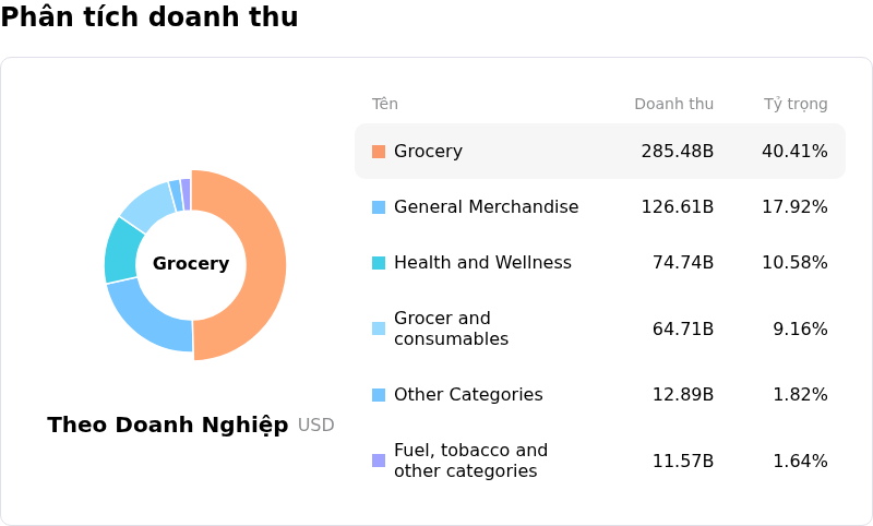 Walmart IncPhân tích doanh thu