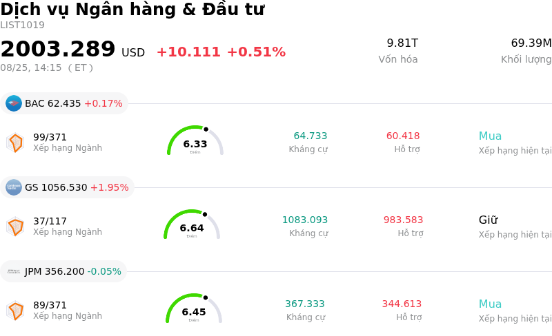 Dịch vụ Ngân hàng & Đầu tư