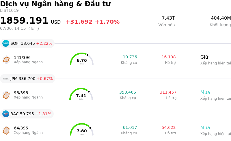 Dịch vụ Ngân hàng & Đầu tư