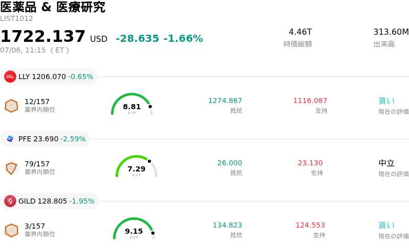 医薬品 & 医療研究