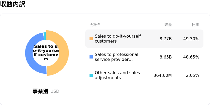 O'Reilly Automotive Inc収益内訳