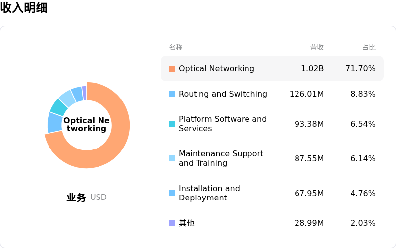 Ciena Corp收入明细