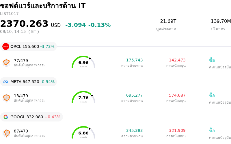 ซอฟต์แวร์และบริการด้าน IT