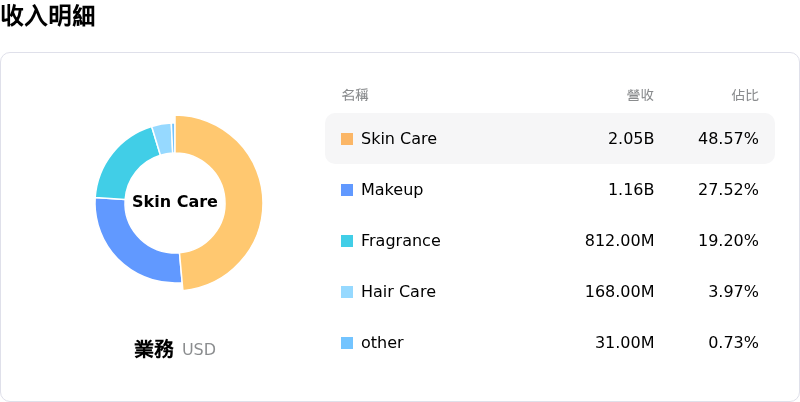 Estee Lauder Companies Inc收入明細