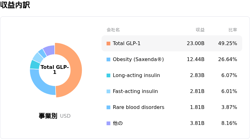 Novo Nordisk A/S収益内訳