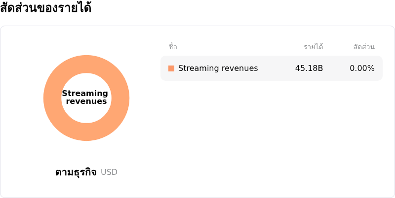 Netflix Incโครงสร้างรายได้
