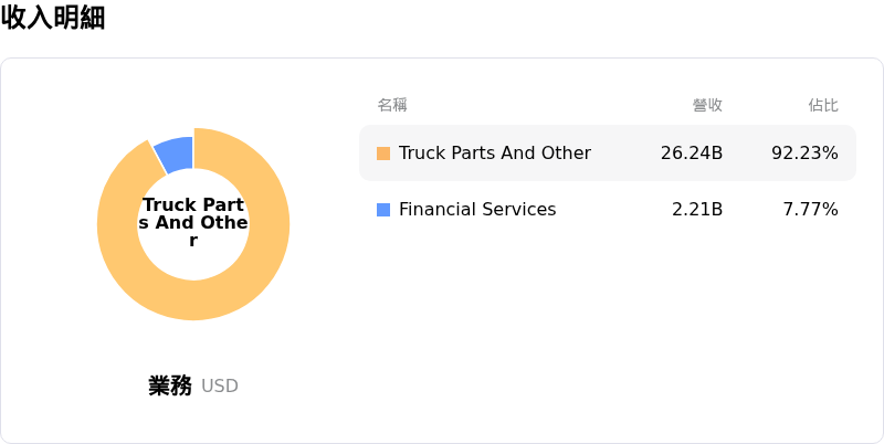 Paccar Inc收入明細