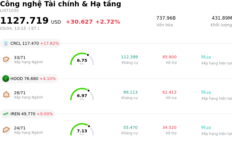 Công nghệ Tài chính & Hạ tầng