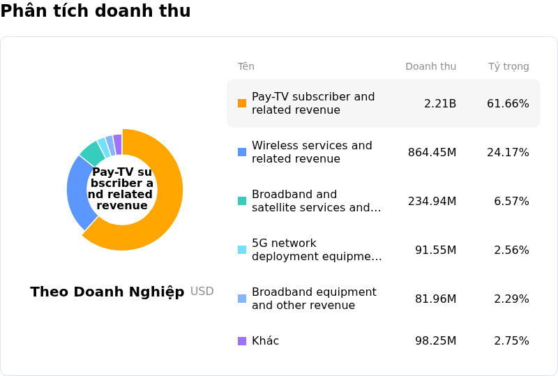 EchoStar Ord Shs Class APhân tích doanh thu